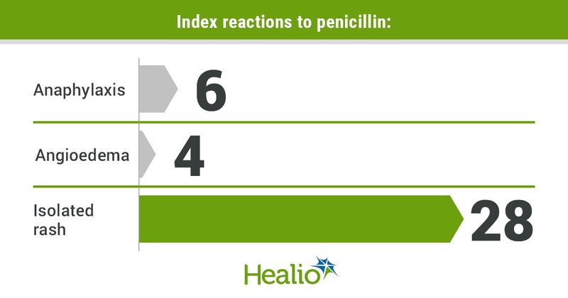 Index reactions to Penicillin