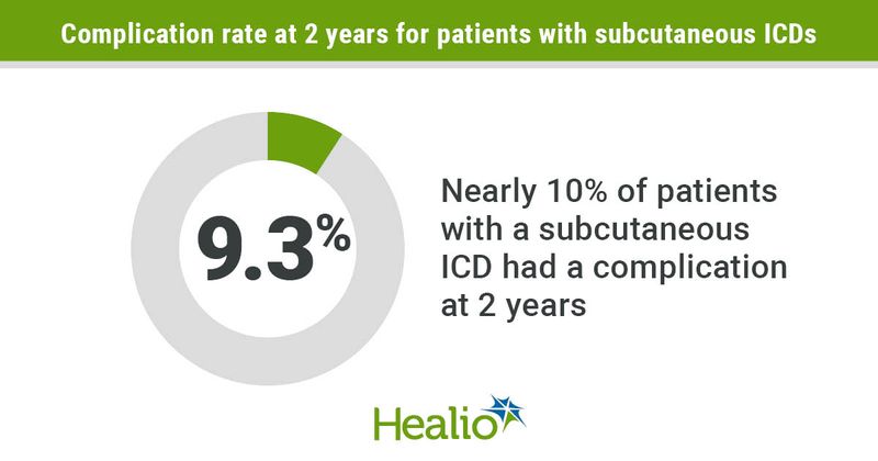 Infographic showing the proportion of patients who experienced a complication following subcutaneous ICD implantation. 