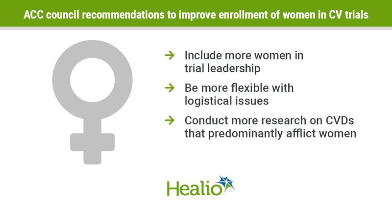 Infographic describing the ACC council recommends to improve enrollment of women in CVD clinical trials.