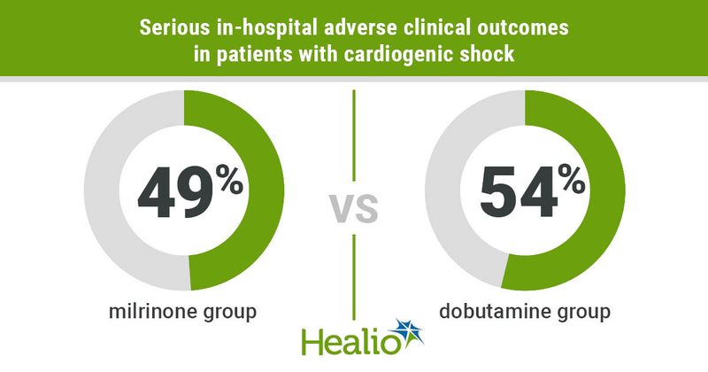 Infographic showing no difference between milrinone and dobutamine for the treatment of cardiogenic shock.