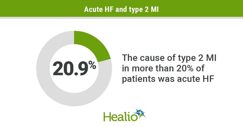 Acute HF common cause of type 2 MI