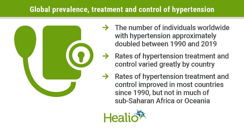 Infographic explaining how hypertension detection, treatment and control varies widely across countries.