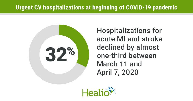 Infographic describing trends in urgent CV hospitalizations at beginning of COVID-19 pandemic.