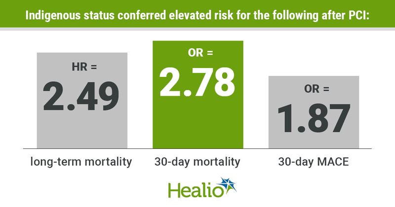 Infographic showing that for Indigenous Australians, PCI procedures performed at larger urban and regional centers confered elevated mortality and adverse cardiac event risk, independent of socioeconomic status and geographical remoteness.