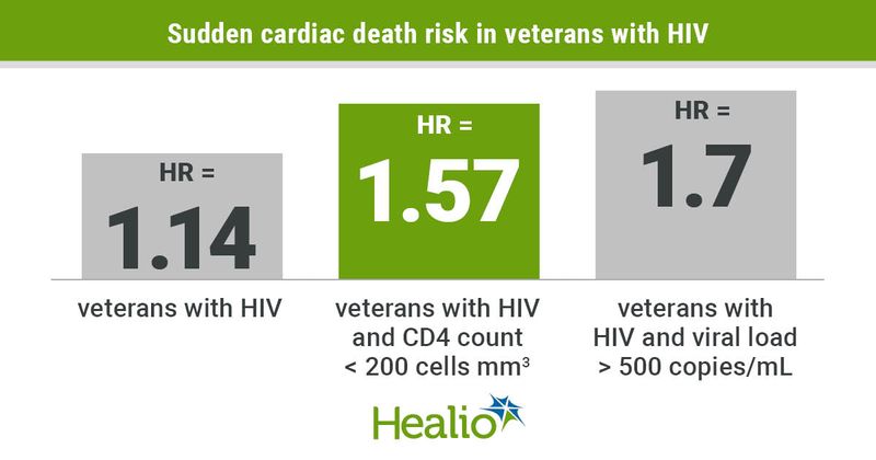 Compared with those without it, veterans with HIV had increased risk for sudden cardiac death, according to findings published in the Journal of the American Heart Association.