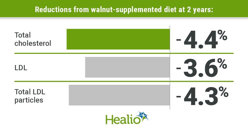 Healthy older adults who consumed walnuts daily for 2 years experienced reductions in total cholesterol and LDL, as well as small and total LDL particles, according to results of the WAHA trial.