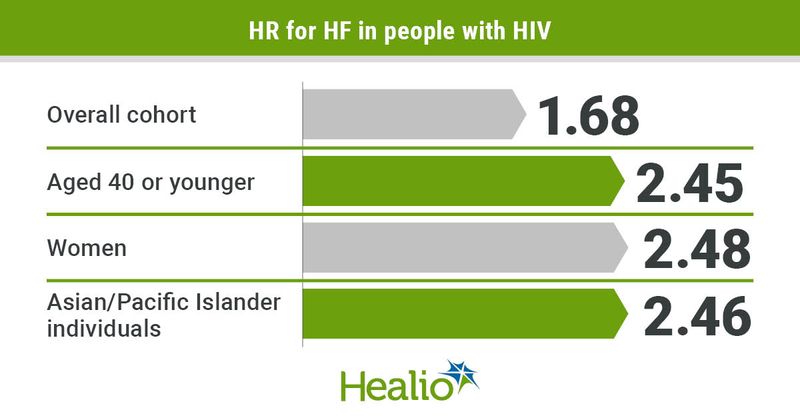 HR for HF in people with HIV 