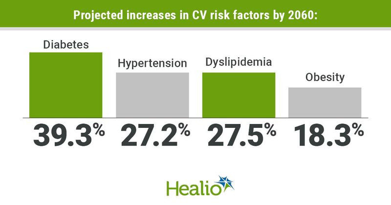 Projected increases in CV risk factors by 2060: