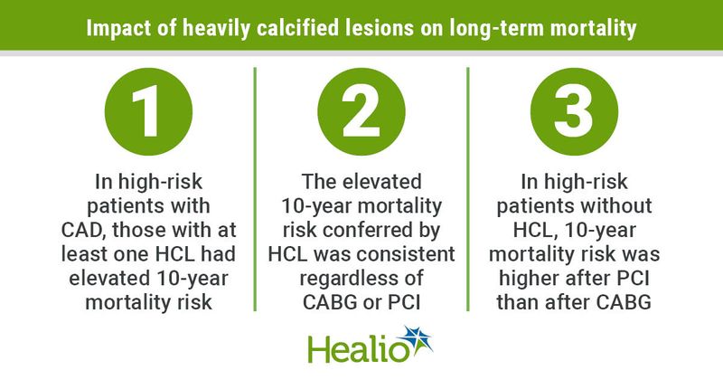 Impact of heavily calcified lesions on long-term mortality