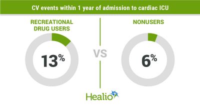 Recreational drug use elevates chance of repeat serious heart-related event