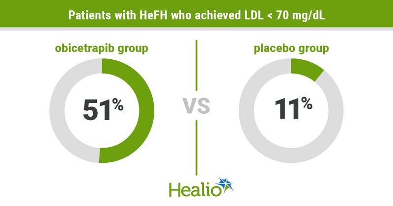 Patients with HeFH who achieved LDL < 70 mg/dL 