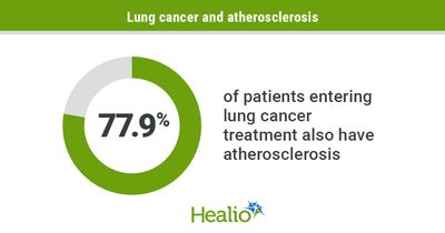 High prevalence of atherosclerosis detected in patients entering lung cancer therapy