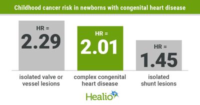 Newborns with congenital heart disease may face elevated cancer risk; their mothers too