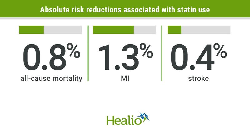 Mortality, MI and stroke risk reductions with statin use