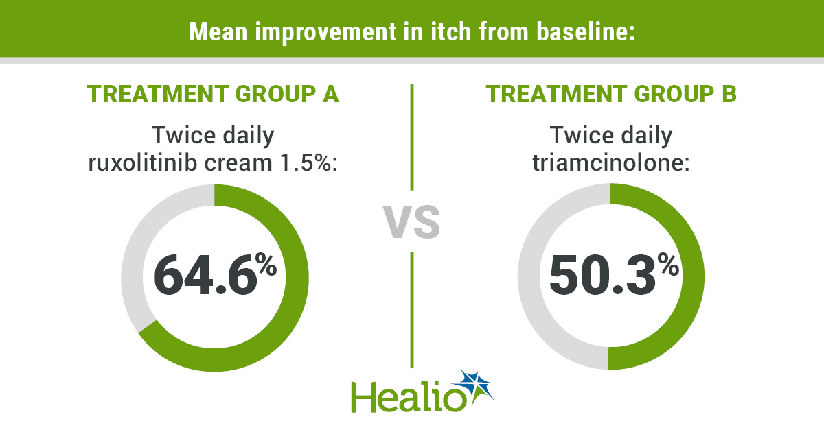 Ruxolitinib was associated with clinically meaningful improvement in itch in a cohort of patients with atopic dermatitis.