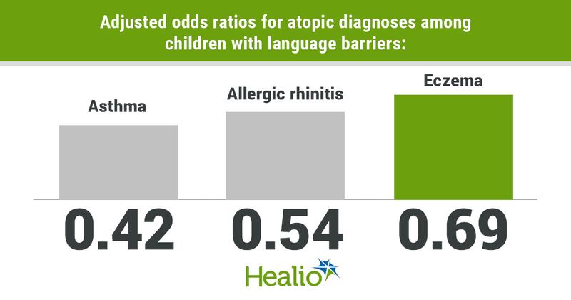 A bar chart showing adjusted odds ratios for atopic diagnoses among children with language barriers being highest for eczema, allergic rhinitis and asthma in descending order.