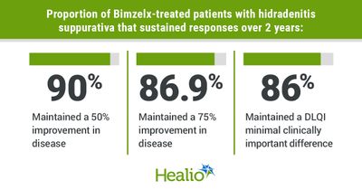 Bimzelx sustains hidradenitis suppurativa control up to 2 years