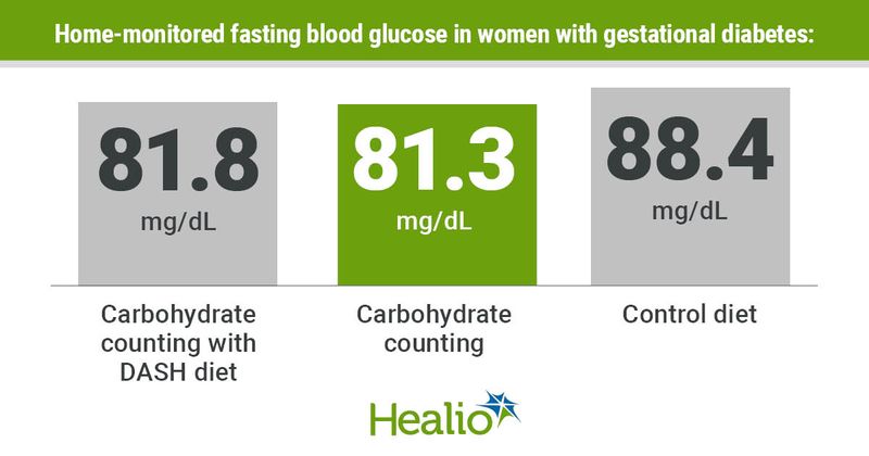 Women with gestational diabetes had lower fasting blood glucose with carbohydrate counting