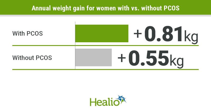 Annual weight gain for women with PCOS