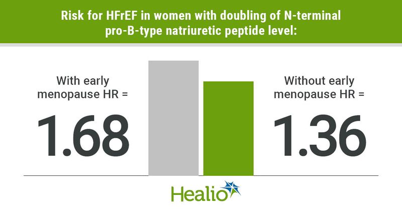 Women with early menopause have a greater ris kfor HFrEF with doubling N-terminal pro-B-type natriuretic peptide level