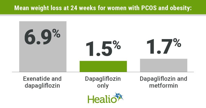 Weight loss for women with PCOS and obesity