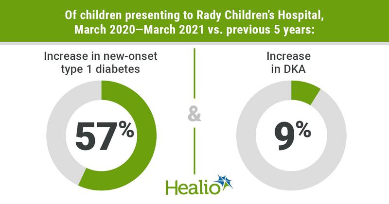 Type 1 diabetes and DKA cases in children increase during first year of COVID-19 pandemic