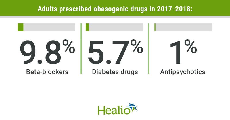 Adults prescribed obesogenic drugs in 2017-2018