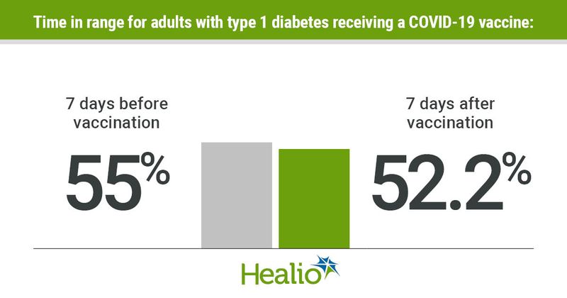 Time in range in type 1 diabetes after receiving a COVID-19 vaccine. 