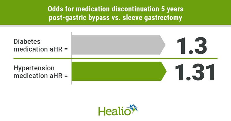 Medication discontinuation more likely after gastric bypass than sleeve gastrectomy