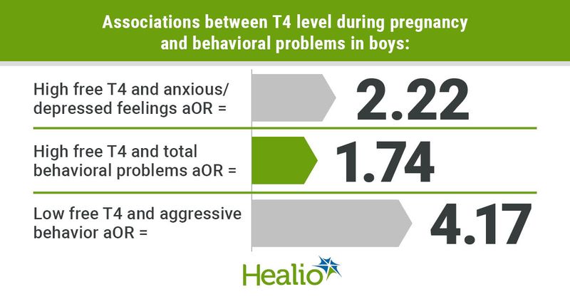 Maternal free T4 levels during pregnancy influence behavioral problems in boys