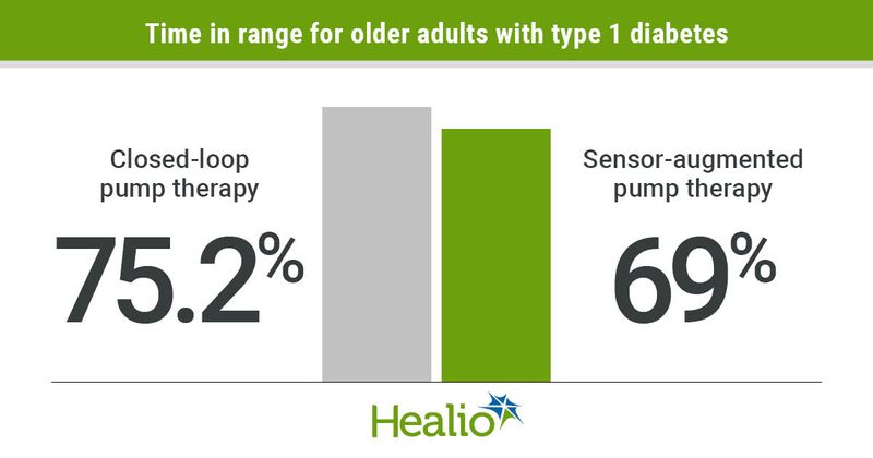 Closed-loop vs. sensor-augmented pump therapy for older adults with type 1 diabetes