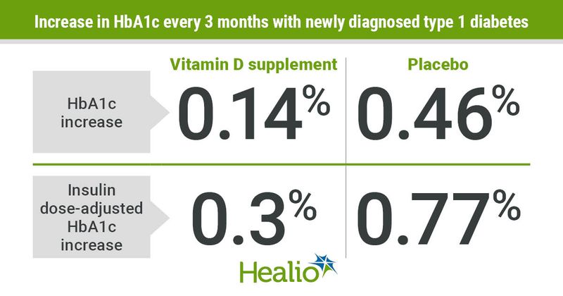 HbA1c in newly-diagnosed type 1 diabetes with Vitamin D supplement