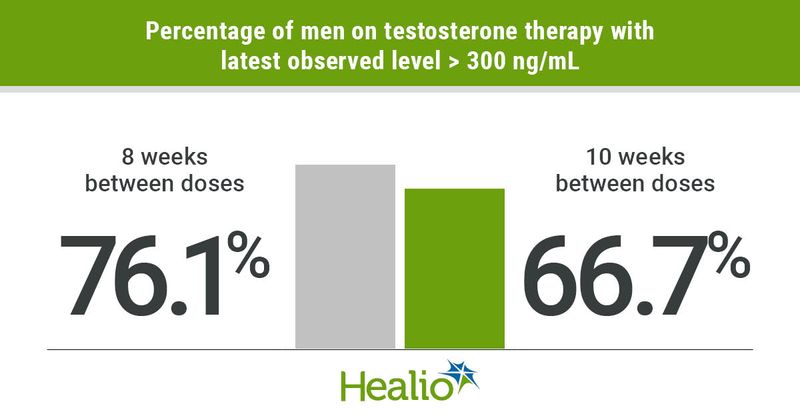 8-week vs. 10-week testosterone therapy intervals for men with hypogonadism