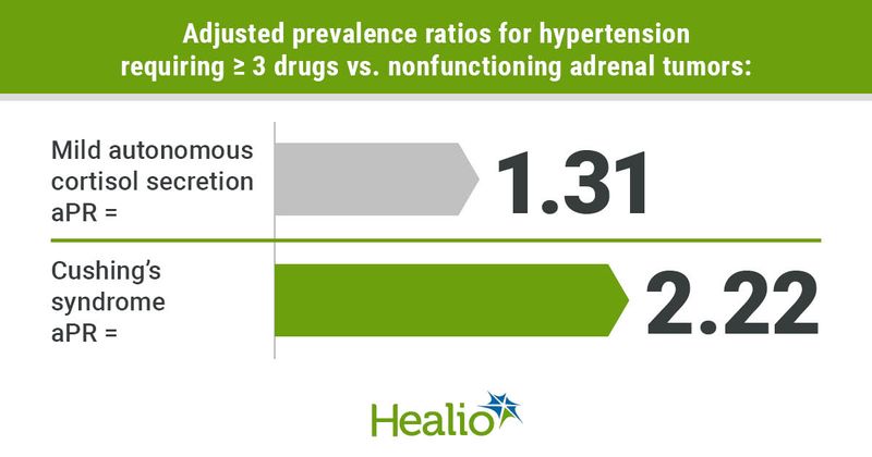 Prevalence of hypertension in adults with mild autonomous cortisol secretion 