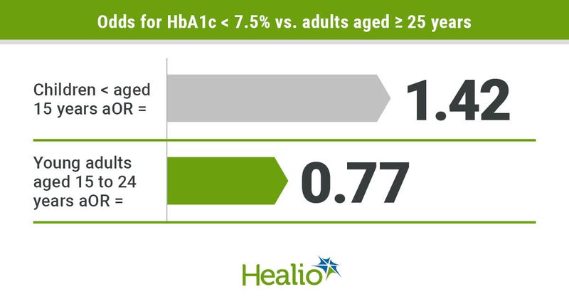 Young adults aged 15 to 24 years have lower odds for HbA1c less than 7.5% than adults