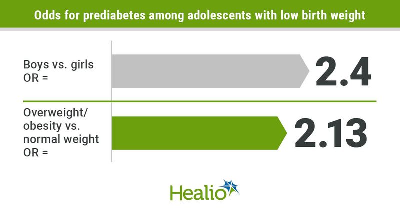 Prediabetes odds for adolescents with low birth weight