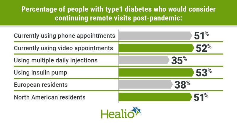 Telehealth for people with type 1 diabetes after the COVID-19 pandemic