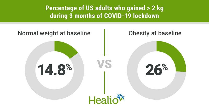 Percentage of adults gaining weight during COVID-19 lockdown