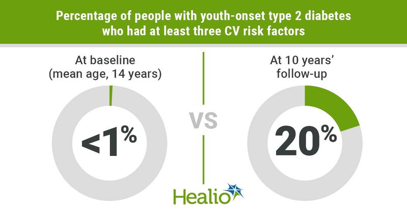 Prevalence of people with youth-onset type 2 diabetes and three or more CV risk factors