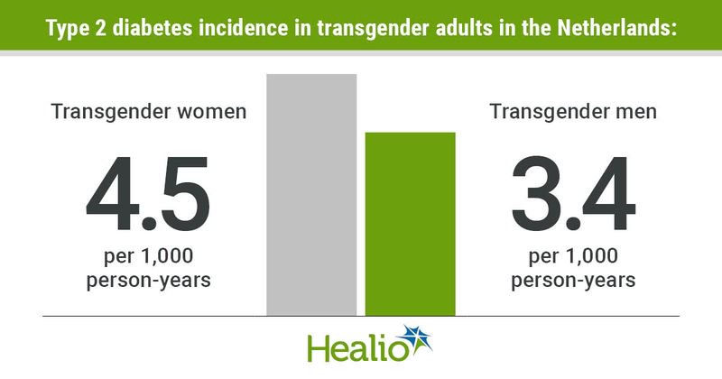 Type 2 diabetes rates in transgender adults.