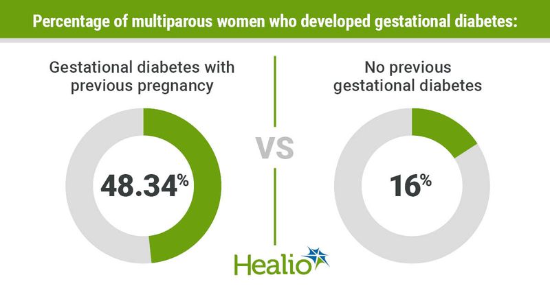 Risk for gestational diabetes in multiparous women