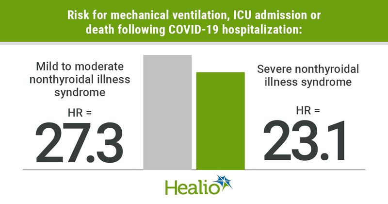 COVID-19 risks with nonthyroidal illness syndrome