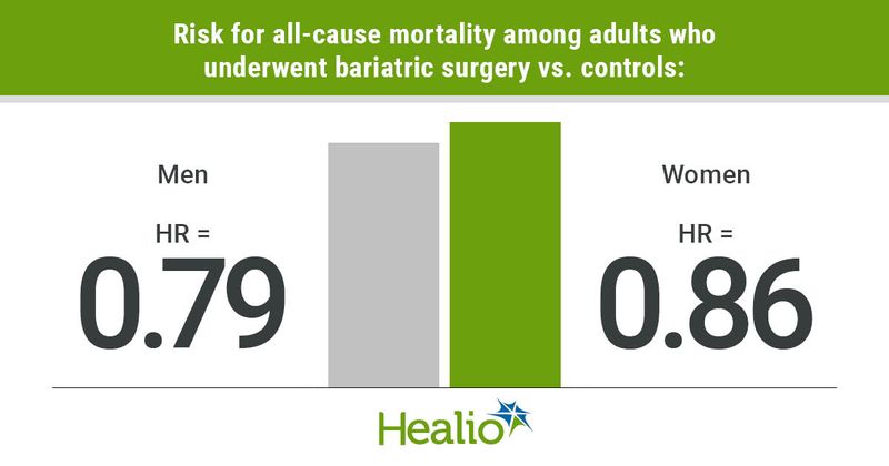 Adults who undergo bariatric surgery have a lower risk for mortality compared with controls. 