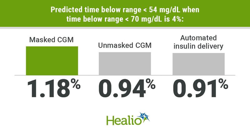 Time below range of less than 70 mg/dL can be used to predict time below range of less than 54 mg/dL