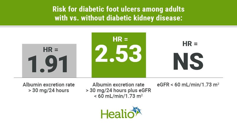 Diabetic kidney disease increases risk for diabetic foot ulcers. 