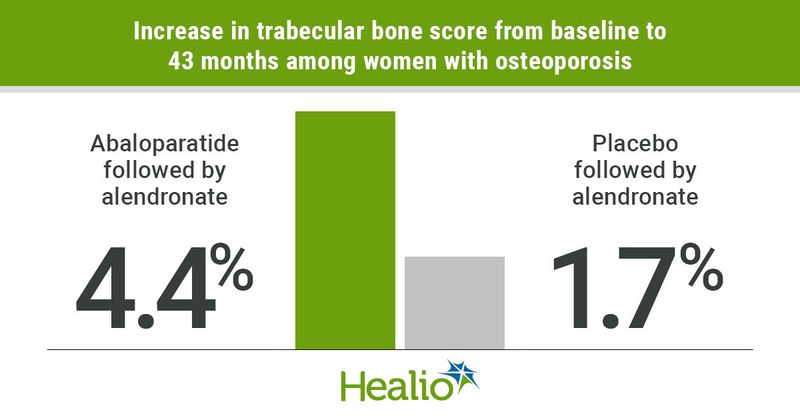 Trabecular bone score increased more with abaloparatide compared with placebo among women with osteoporosis. 