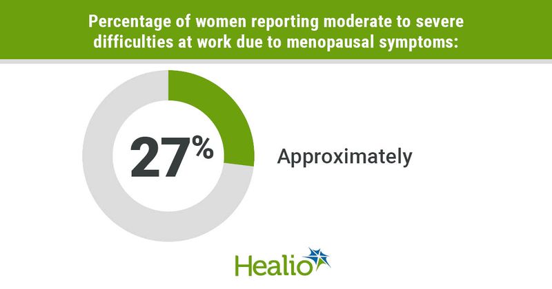 About one-quarter of women have difficulties at work due to menopausal symptoms. 