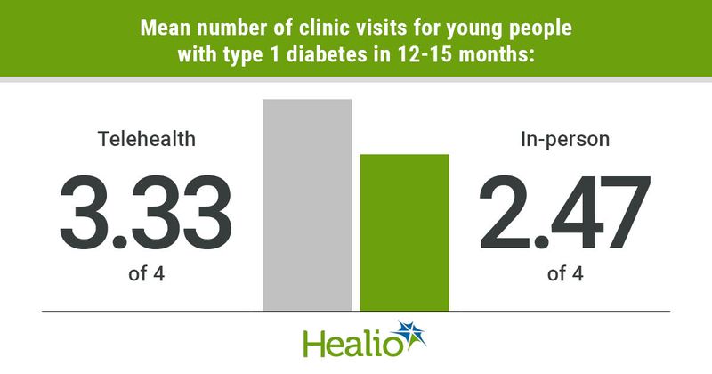 Young people with type 1 diabetes attended more telehealth than in-person visits.