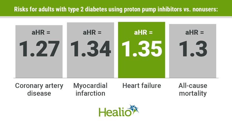 Adults with type 2 diabetes using proton pump inhibitors have increased risk for coronary artery disease and heart failure.