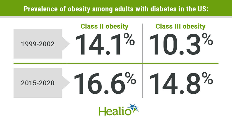 Class II and class III obesity prevalence increasing in adults with diabetes in U.S. 